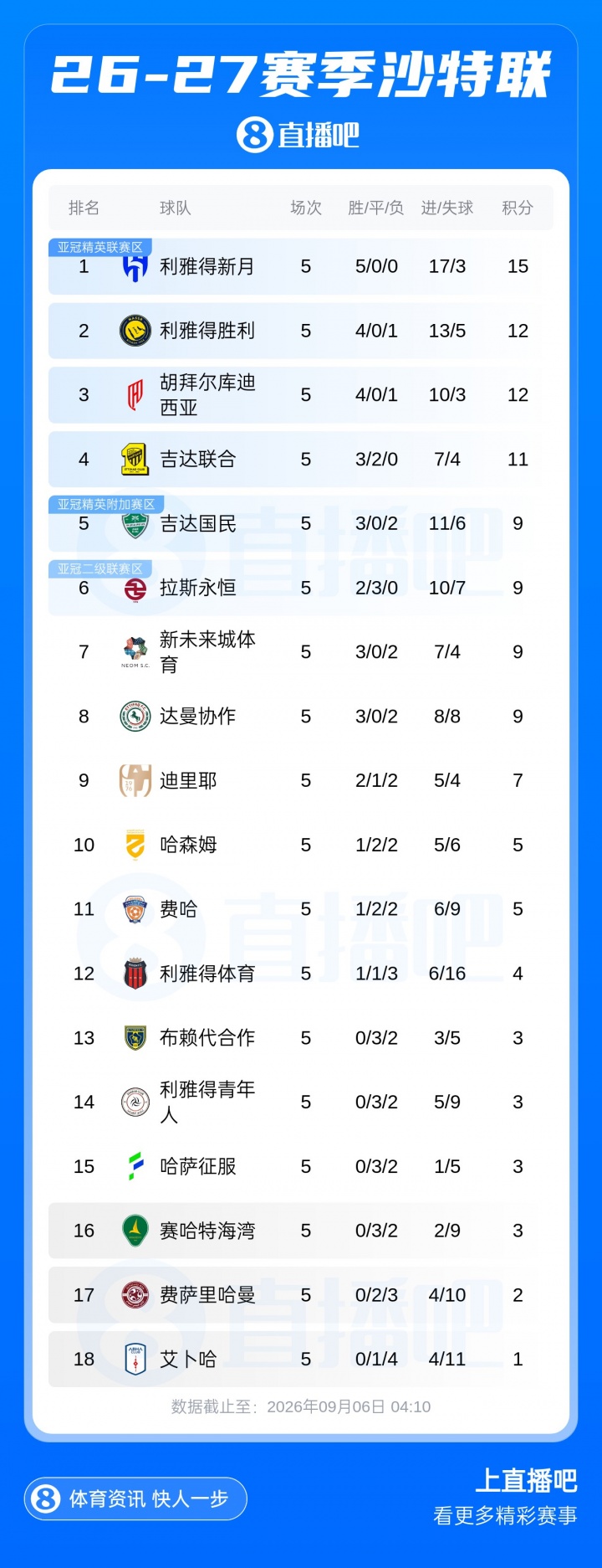 沙特联积分榜：胜利吞赛季首败，开局4连胜终结！新月5场全胜领跑